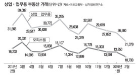 상가·오피스도 `거래 실종`… 33개월 만에 최저