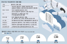 대기업서 PC·서버 사라져…SK, 클라우드 전환에 박차