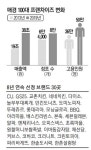 스타 프랜차이즈의 힘…매출 20조 늘었다