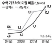 뚝뚝 떨어지는 중고생 기초학력