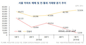 [MK 시황] 서울 재건축 매매가 21주만에 반등했지만…
