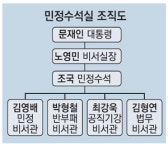 靑민정수석 `독이 든 성배`…권한만큼 견제도 심해