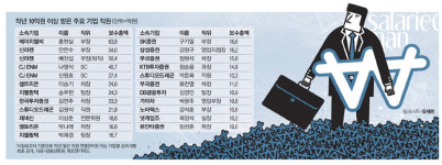 성과있는 곳에 보상있다…`10억 클럽` 일반직원 23명