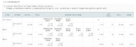 4·3 보선 기초의원 전주는 평화당, 경북 두곳은 한국당 당선