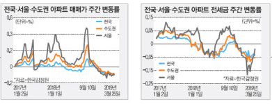 [븘뙆듃 떆솴] 꽌슱 옱嫄댁텞 留ㅻℓ媛 21二쇰쭔뿉 諛섎벑