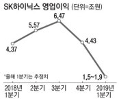 SK하이닉스도 반도체 직격탄…