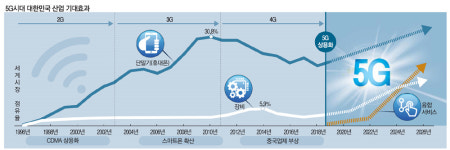 文 5G는 경제고속도로…통신3사, 5G망에만 20조 투입