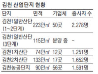반값 용지로 기업유치 나선 김천시장