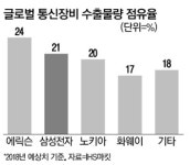 5G 네트워크 장비도 치고 나간 삼성전자