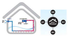 미세먼지에 라돈도 제거 롯데건설 `아파트 공기청정 환기시스템` 개발