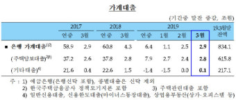 `전제자금 수요 지속` 3월 은행 가계대출 2조9000억원↑…증가세 확대