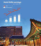 Hotel Shilla expected to deliver best-ever quarterly earnings for Q1