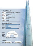 롯데웰푸드(주)호텔시그니엘 | [단독] 최고 90억 롯데시그니엘, 3명중 1명은 `현금 구매`