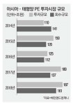 10년새 2배 비싸진 亞기업…빅데이터 분석으로 옥석가려야