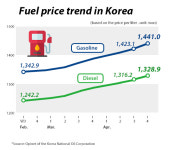Gasoline prices hit the highest in 19 weeks in Korea on double whammy 