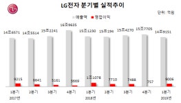 [종합] LG전자, 1분기 영업이익 9006억원…전년比 18.7%↓