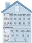 용산 푸르지오써밋 공시가 29% 올랐는데…보유세 46% `껑충`