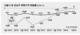 거래 끊겼던 대치 은마 3월만 10여건 매매…시장 기지개 켜나