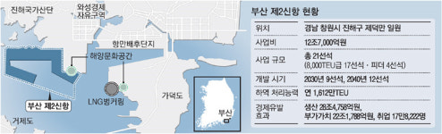 제2신항, 경남 창원에 양보한 부산시