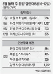 방배그랑자이 등 3261가구 분양