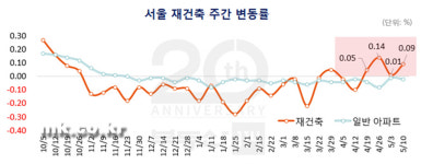 [MK 시황] 서울 재건축 4주 연속 상승하자 ‘바닥론 꿈틀’
