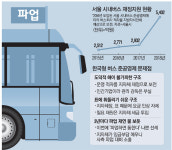 `버스 준공영제` 방치땐 3년마다 파업 불보듯