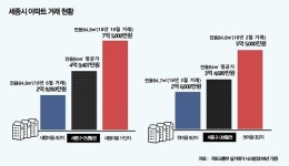 “세종의 BRT공식?”중심상업지구 및 BRT 인접 거리에 따라 집값 격차 심화 