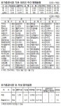 [표] 주간 주요 증시 지표