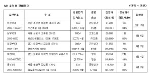 [MK 추천경매] 서울 구로구 구로동 지식산업센터 7억8880만원
