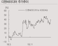 [Hot-Line] 디앤씨미디어, 웹툰·웹소설 흥행 IP 다수 확보