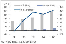 [Hot-Line] 카페24, 올해 매출액 성장률 30% 예상