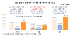 전세가격 안정될까…6월 전국서 아파트 4만 2679세대 입주