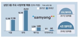 삼양그룹, 미래차 복합소재에 승부건다