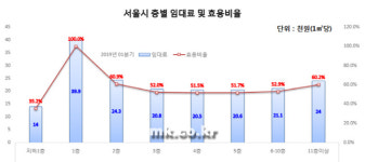 1분기 서울 상가 1층 임대료, 지하 1층 2배 넘어