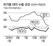 중남해국제무역 | 무역전쟁 승자는 멕시코?…對美수출 中 앞질러