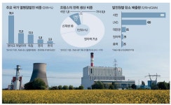 佛, LNG로 일거양득…미세먼지 줄이고 신재생 불안정 해결