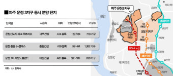 파주 운정3지구 3개 단지 14일 동시 오픈…2800여 세대 규모
