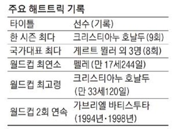 골잡이의 로망…`해트트릭`의 세계