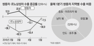왜소해진 한국車…쌍용·르노삼성 수출비상