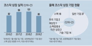 기술상장 훈풍에…올 코스닥 진입 최대 예고