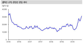 [Hot-Line] 세진중공업, LPG 시황 개선 수혜 기대