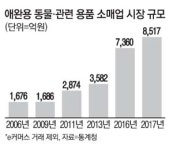 애꿎은 대형마트만…펫사업 제동걸리나