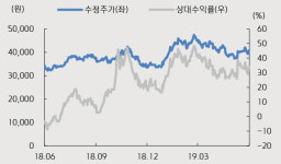 삼성웰스토리(주)에스에프에이반도체 | [Hot-Line] "에스에프에이, 삼성 OLED 투자 지연, 실적 하향조정"…목표가↓
