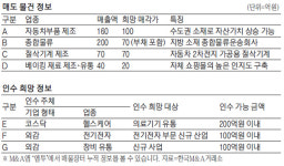 [M&A 매물장터] 자동차부품 제조업체 100억원에 팝니다