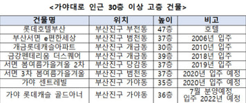 저층 위주였던 부산 가야대로 주변 높아지는 중