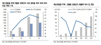 [Hot-Line] 에스퓨얼셀, 주택·건물용 연료 시장의 대표 수혜주