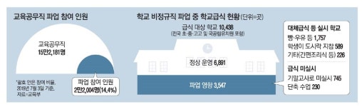 `노조 투쟁판` 된 학교…애꿎은 아이들만 빵으로 끼니 때워