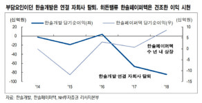 [Hot-Line] 한솔홀딩스, 한솔개발 매각으로 재무 개선…태림포장 인수도 주목