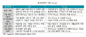 사이버·온디맨드보험 등 고객 니즈 급변…보험사 대응 미흡