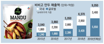 비비고, 美만두시장 1위 꿰찼다